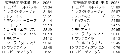 2024　阪神牝馬Ｓ　高機動高変速値